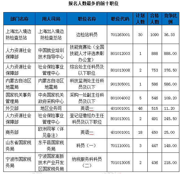 2016年國(guó)考報(bào)名第四天報(bào)名人數(shù)最多的職位前十