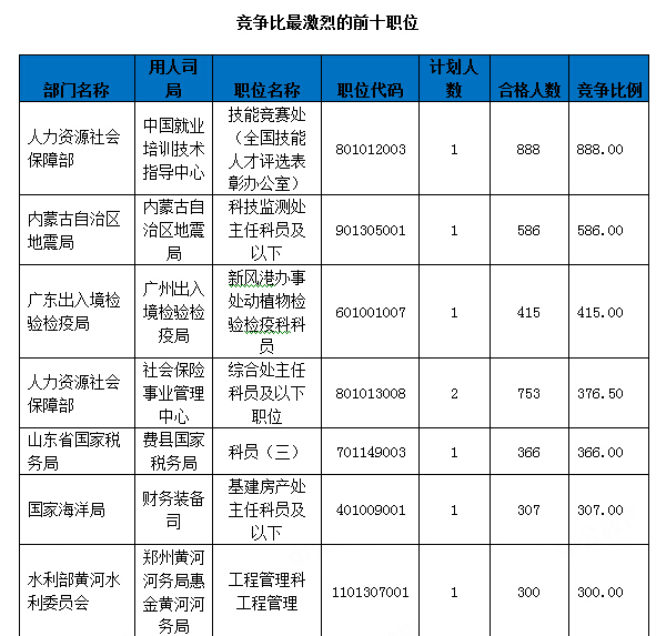 2016年國(guó)考報(bào)名第四天競(jìng)爭(zhēng)最大的職位前十