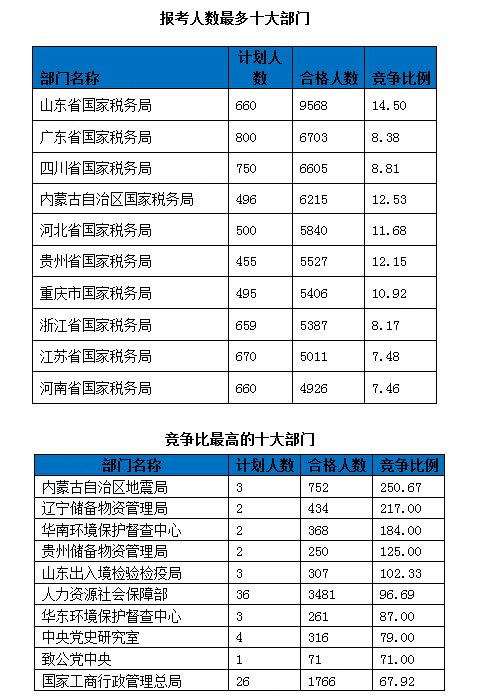 2016年國(guó)考報(bào)名第四天報(bào)名人數(shù)最多的部門前十
