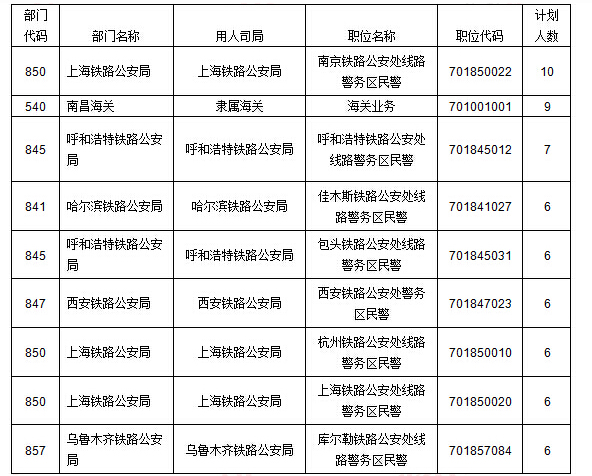 2016年國(guó)考報(bào)名第四天無(wú)人報(bào)考職位前十