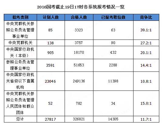 2016國考截止19日17時各系統(tǒng)報考情況一覽