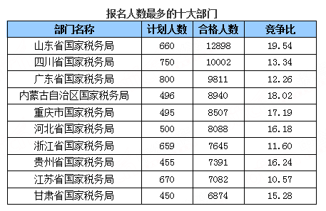 報名人數(shù)最多的十大部門