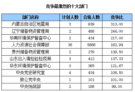 競爭最激烈的十大部門