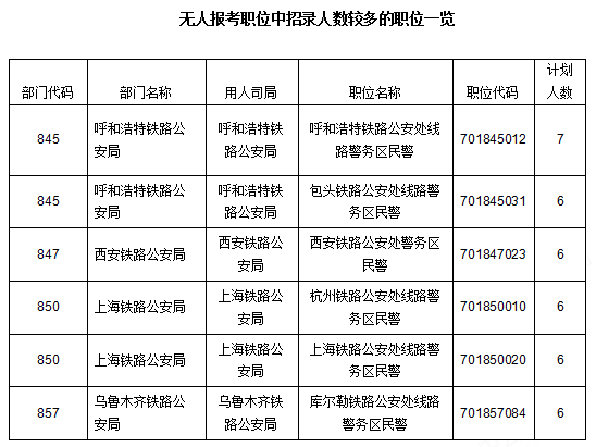 無人報考職位中招錄人數(shù)較多的職位一覽