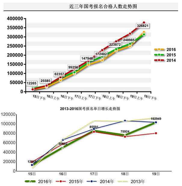 近三年國考報名合格人數(shù)走勢圖