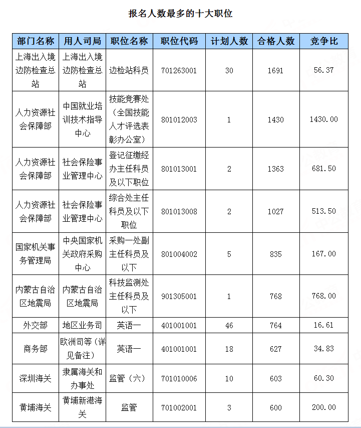 報名人數(shù)最多的十大職位