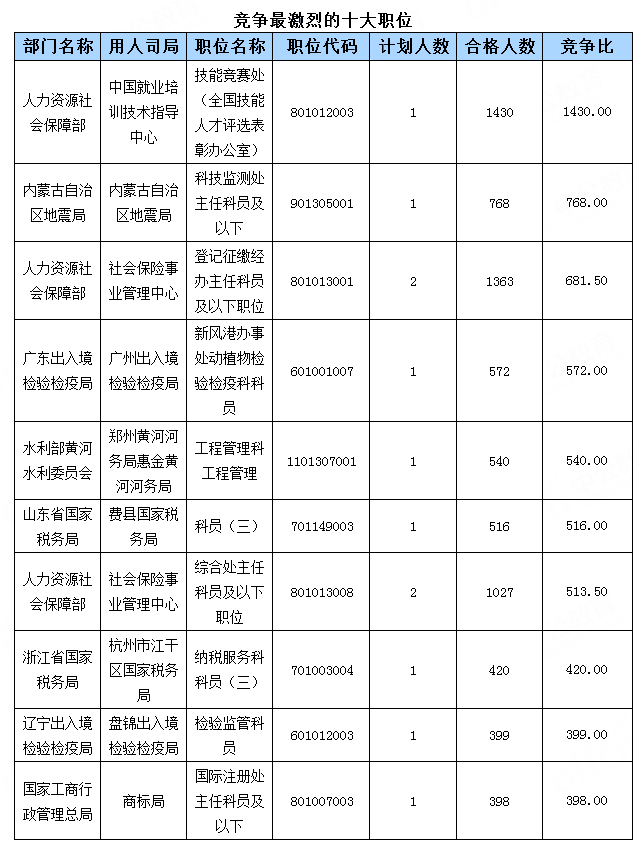競爭最激烈的十大職位