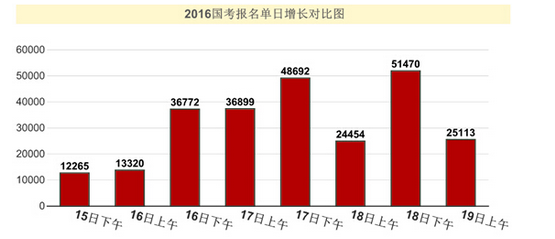 2016國考報名單日增長對比圖