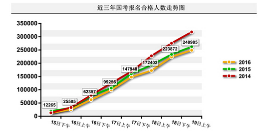 近三年國考報名合格人數(shù)走勢圖