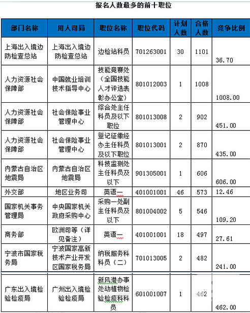 報考人數(shù)最多的前十職位