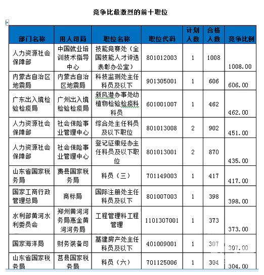 競爭比最激烈前十職位