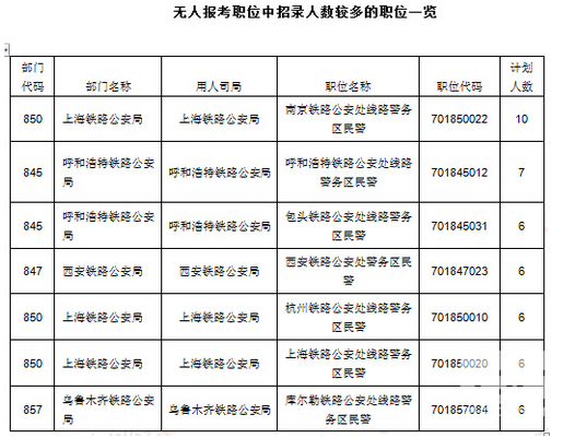 無人報考職位中招錄人數(shù)較多的職位一覽