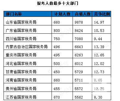 報考人數(shù)最多十大部門