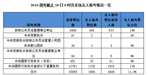 2016國考截止19日9時各系統(tǒng)無人報考情況一覽