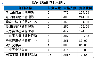 競爭比最高的十大部門