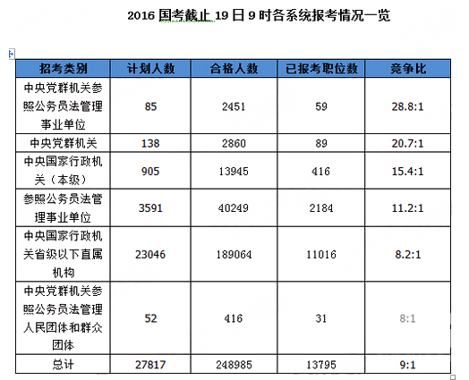 2016國考截止19日9時個系統(tǒng)報考情況一覽