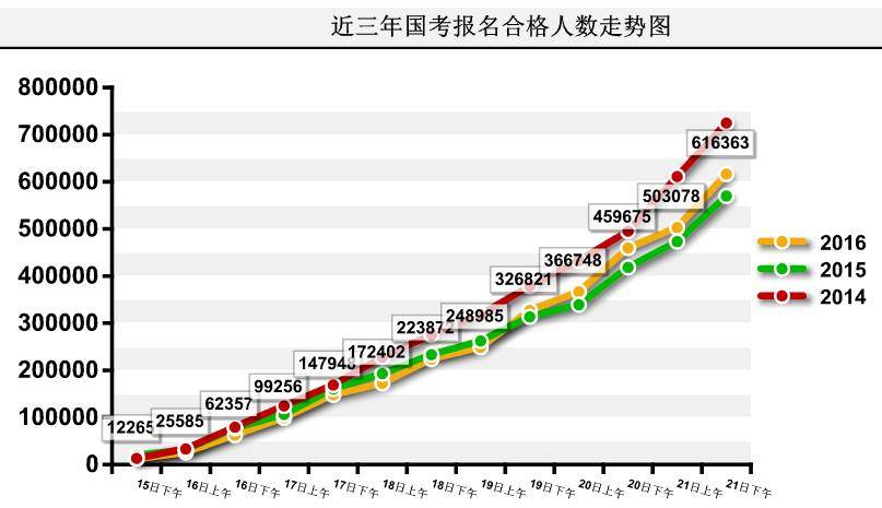 近三年國考報名合格人數(shù)走勢圖