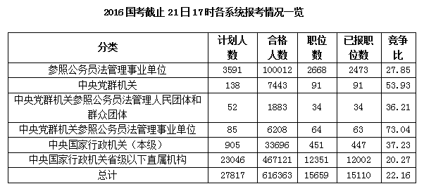 截止21日17時各系統(tǒng)報考情況一覽表