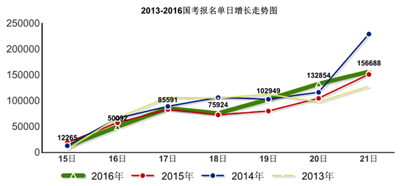 2013-2016國考報名單日增長走勢圖