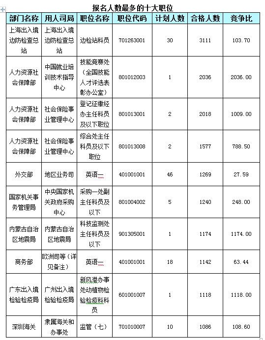 截止21日17時報名人數(shù)最多的十大職位