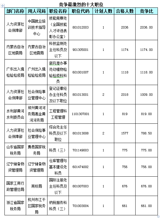 截止21日17時競爭最激烈的十大職位