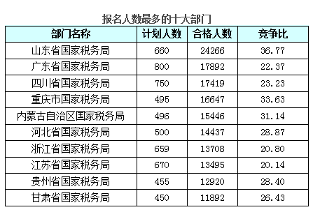 截止21日17時報名人數(shù)最多的十大部門