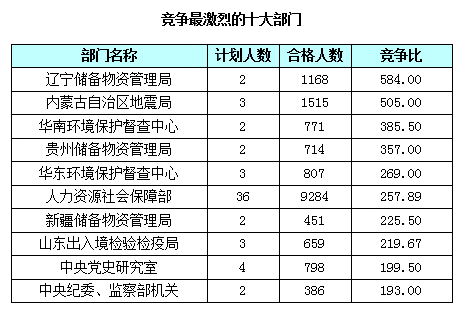 截止21日17時競爭最激烈的十大部門
