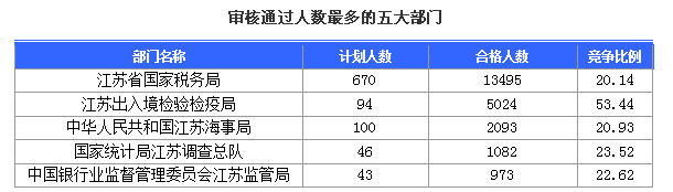 審核通過人數(shù)最多的五大部門