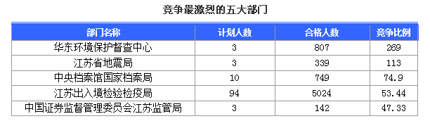 競爭最激烈的五大部門