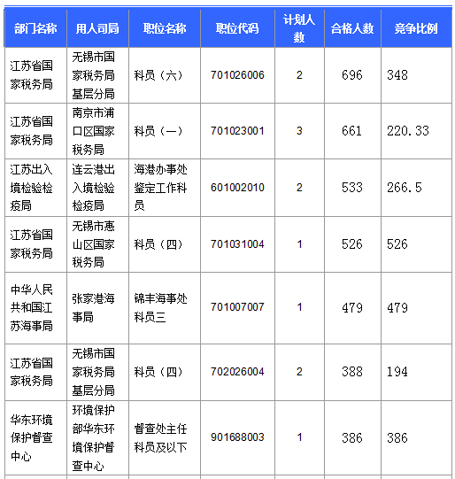 報(bào)名通過審核人數(shù)前十的職位