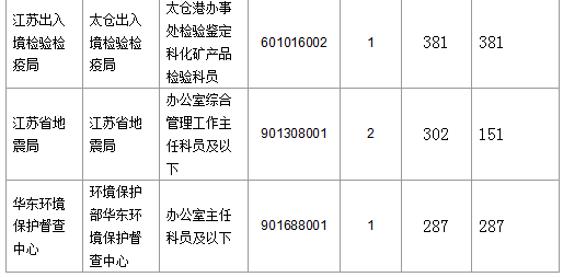 報(bào)名通過審核人數(shù)前十的職位