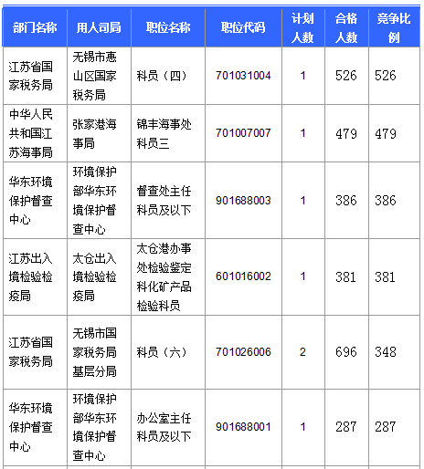報(bào)名競爭最激烈的前十的職位
