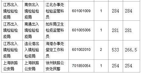 報(bào)名競爭最激烈的前十的職位