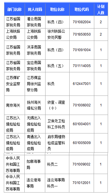 無人報(bào)考職位中招錄人數(shù)最多的十大職位