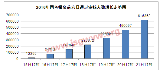 2016年國(guó)考報(bào)名前六天通過(guò)審核人數(shù)增長(zhǎng)走勢(shì)圖