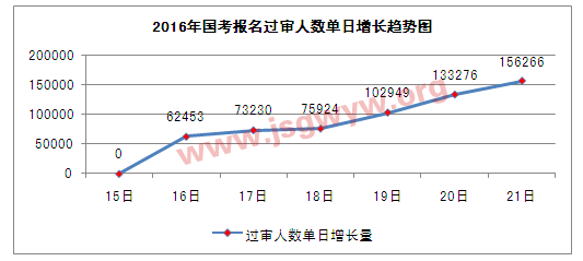 2016年國(guó)考報(bào)名過(guò)審人數(shù)單日增長(zhǎng)趨勢(shì)圖