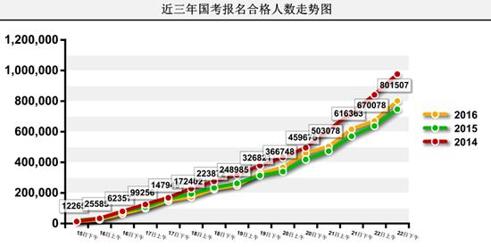 近三年國考報名合格人數(shù)走勢圖