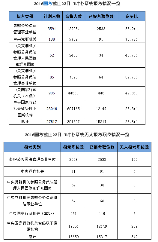 各系統(tǒng)報考情況一覽