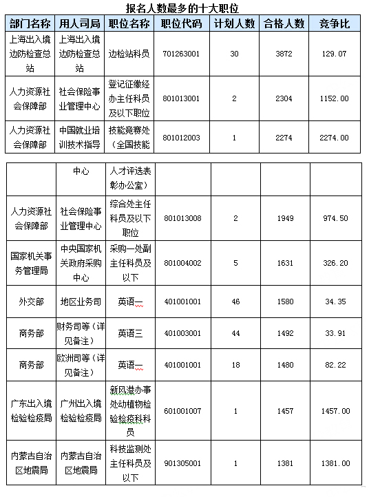 報名人數(shù)最多的前十職位