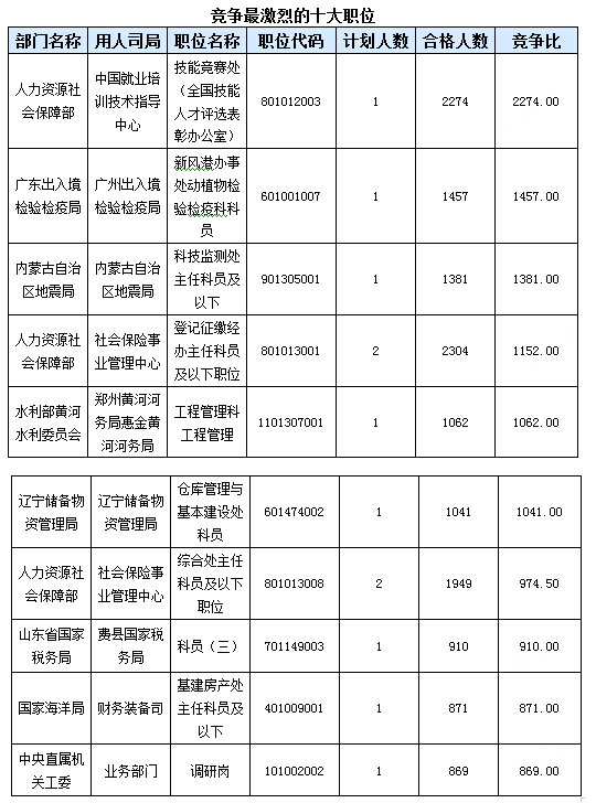 競爭最激烈的十大職位