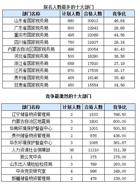 報名人數(shù)最多的十大部門