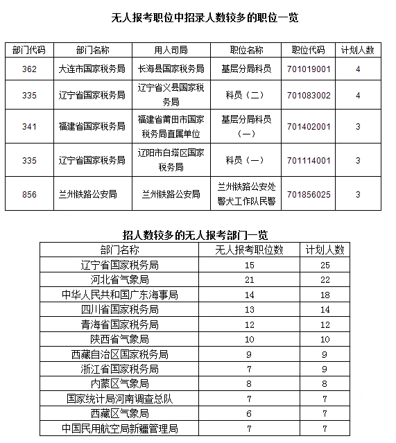 無人報考職位中招錄人數(shù)較多的職位一覽