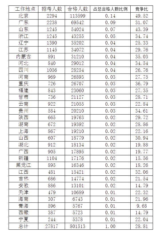 2016年國家公務(wù)員考試各地報(bào)名情況分析