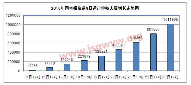 2016年國(guó)考報(bào)名前9日過審人數(shù)增長(zhǎng)走勢(shì)圖