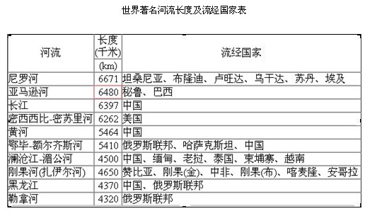 世界著名河流長(zhǎng)度及流經(jīng)國(guó)家表