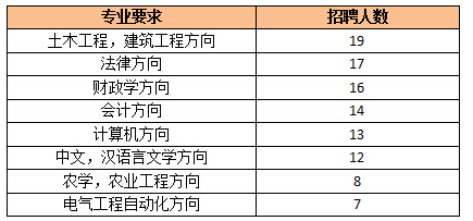 專業(yè)要求