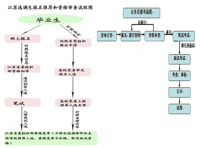 流程圖
