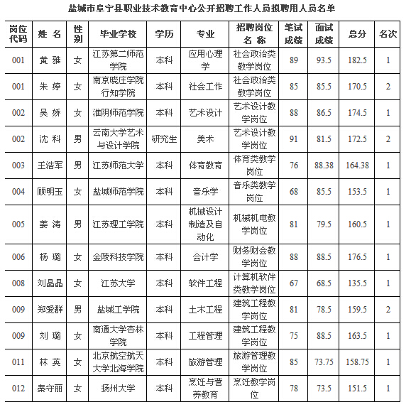 2015年鹽城市阜寧縣職教中心招聘擬聘用名單公示