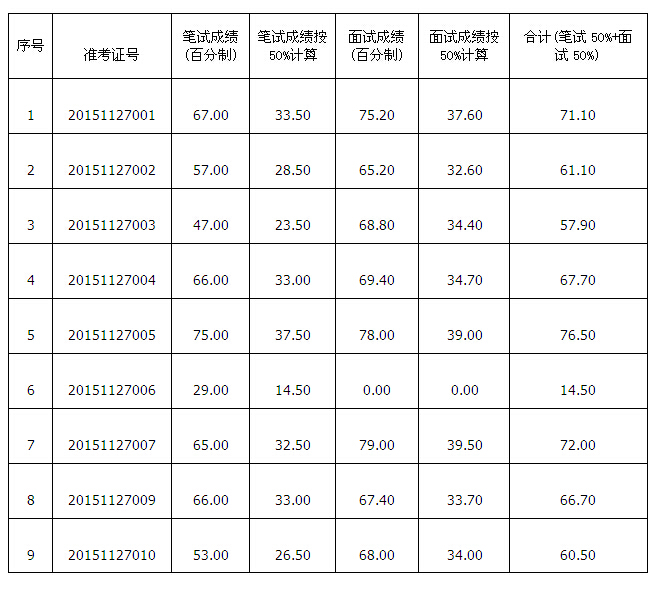2015年鹽城射陽縣土地儲備交易中心選調(diào)工作人員筆試、面試成績公布