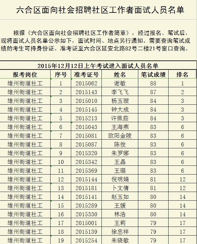 2015南京市六合區(qū)面向社會招聘社區(qū)工作者面試人員名單1